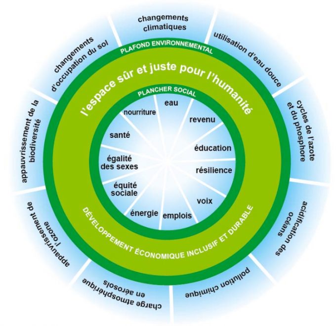 Cercle représentant les limites planétaire et la théorie du donut. en vert l'espace sur et juste pour l'humanité 