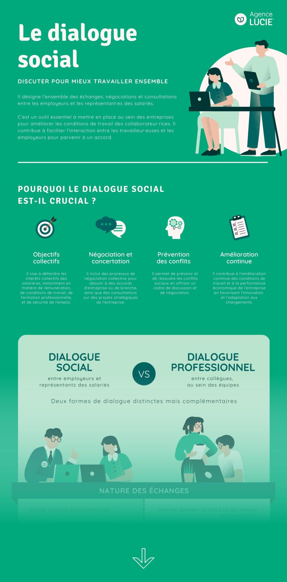 Infographie dialogue sociale Agence LUCIE communauté
